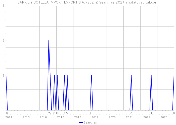 BARRIL Y BOTELLA IMPORT EXPORT S.A. (Spain) Searches 2024 