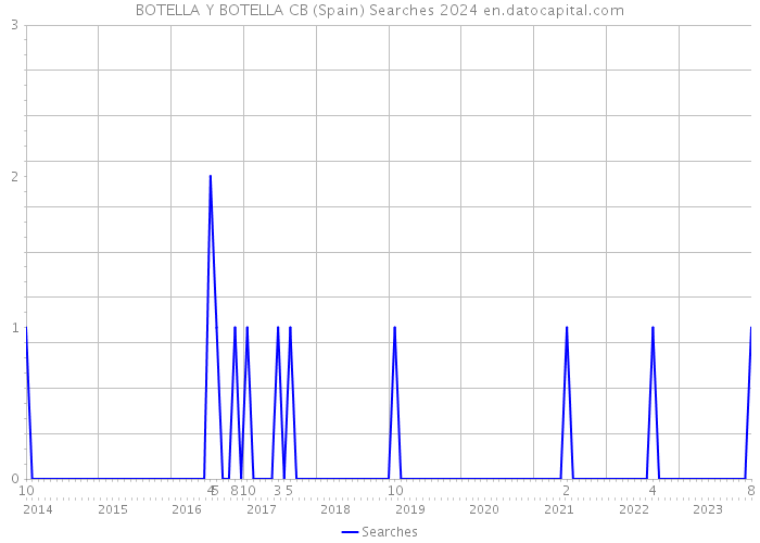 BOTELLA Y BOTELLA CB (Spain) Searches 2024 