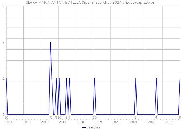 CLARA MARIA ANTON BOTELLA (Spain) Searches 2024 