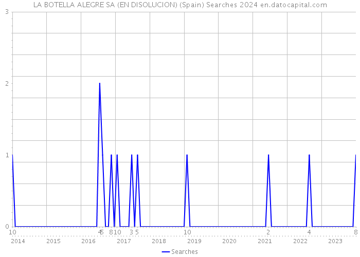 LA BOTELLA ALEGRE SA (EN DISOLUCION) (Spain) Searches 2024 