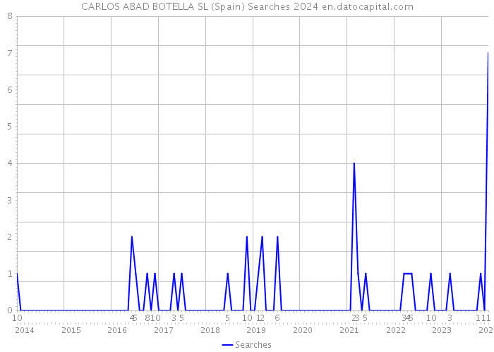 CARLOS ABAD BOTELLA SL (Spain) Searches 2024 