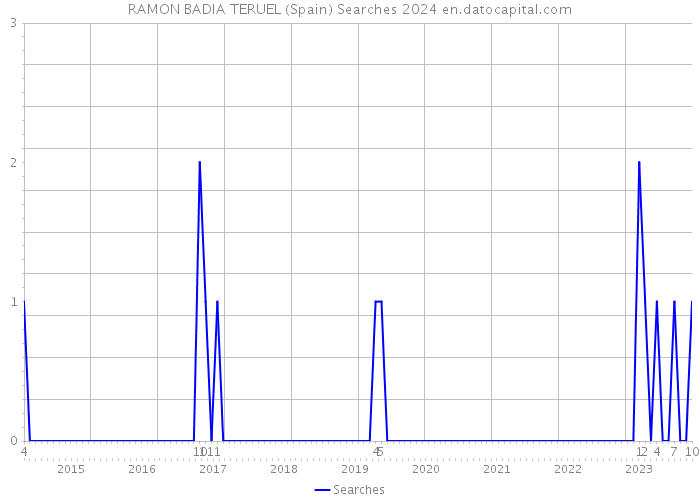 RAMON BADIA TERUEL (Spain) Searches 2024 