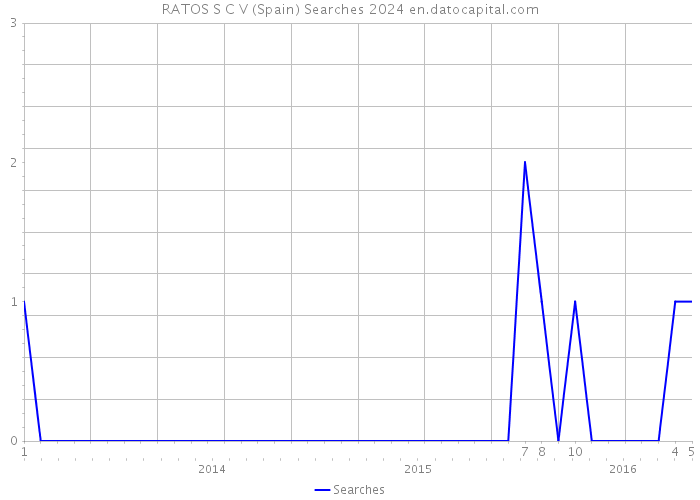 RATOS S C V (Spain) Searches 2024 