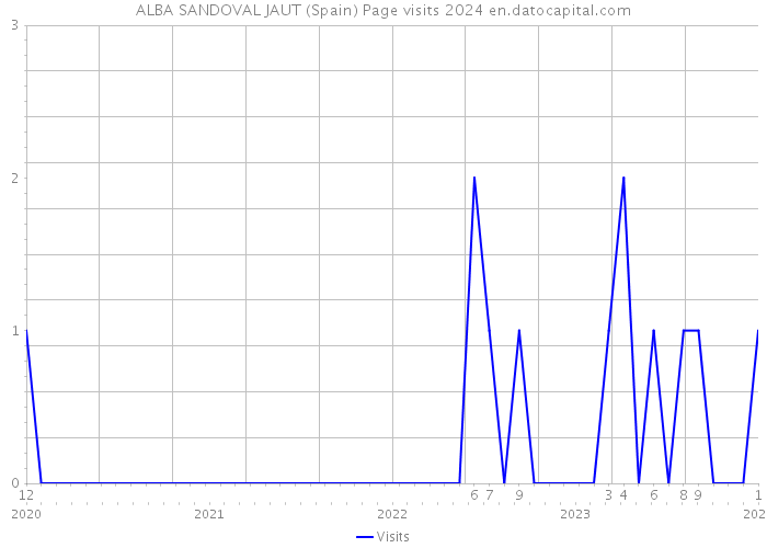 ALBA SANDOVAL JAUT (Spain) Page visits 2024 