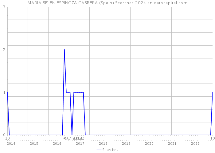 MARIA BELEN ESPINOZA CABRERA (Spain) Searches 2024 