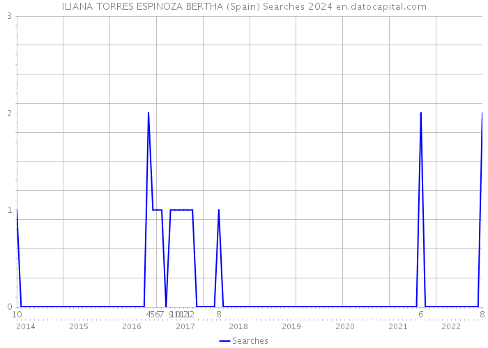 ILIANA TORRES ESPINOZA BERTHA (Spain) Searches 2024 
