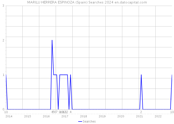 MARILU HERRERA ESPINOZA (Spain) Searches 2024 