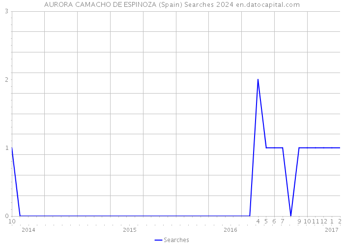 AURORA CAMACHO DE ESPINOZA (Spain) Searches 2024 