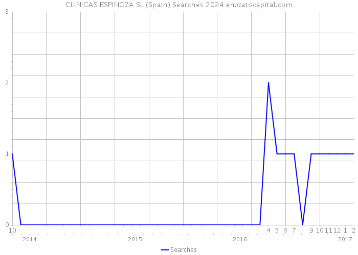 CLINICAS ESPINOZA SL (Spain) Searches 2024 