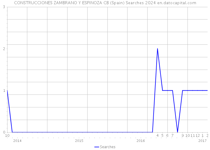 CONSTRUCCIONES ZAMBRANO Y ESPINOZA CB (Spain) Searches 2024 