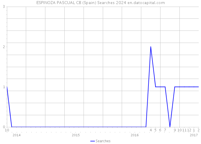 ESPINOZA PASCUAL CB (Spain) Searches 2024 