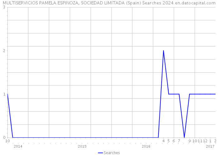 MULTISERVICIOS PAMELA ESPINOZA, SOCIEDAD LIMITADA (Spain) Searches 2024 