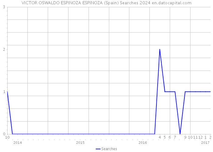 VICTOR OSWALDO ESPINOZA ESPINOZA (Spain) Searches 2024 
