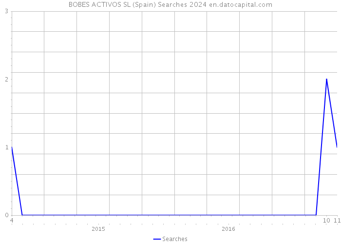 BOBES ACTIVOS SL (Spain) Searches 2024 