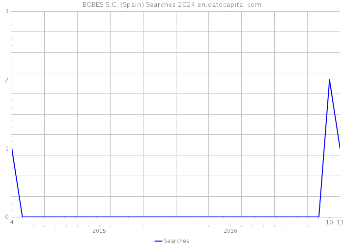 BOBES S.C. (Spain) Searches 2024 