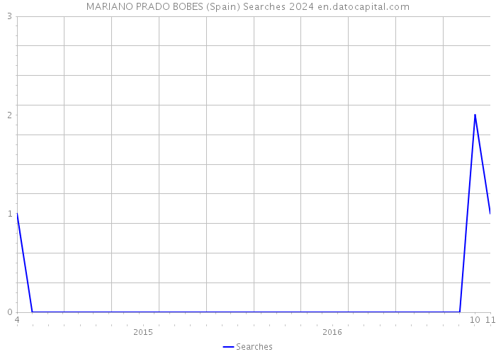 MARIANO PRADO BOBES (Spain) Searches 2024 