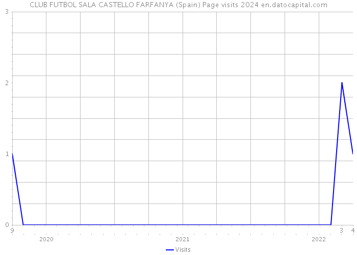 CLUB FUTBOL SALA CASTELLO FARFANYA (Spain) Page visits 2024 