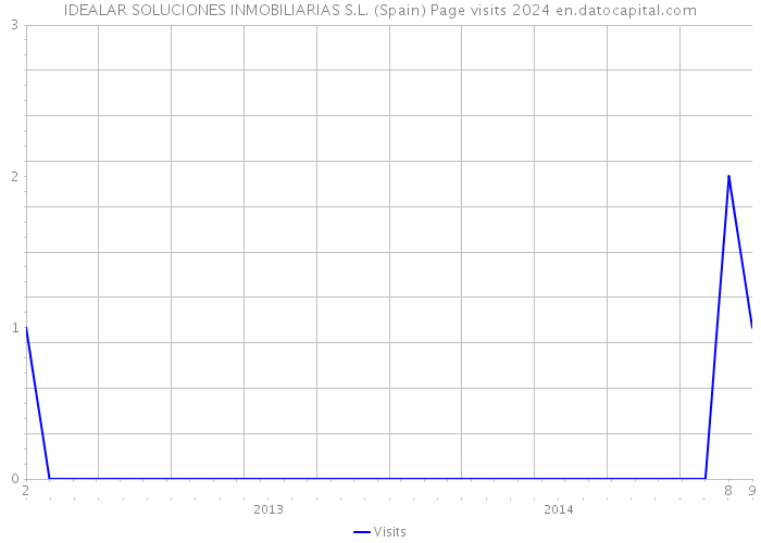 IDEALAR SOLUCIONES INMOBILIARIAS S.L. (Spain) Page visits 2024 