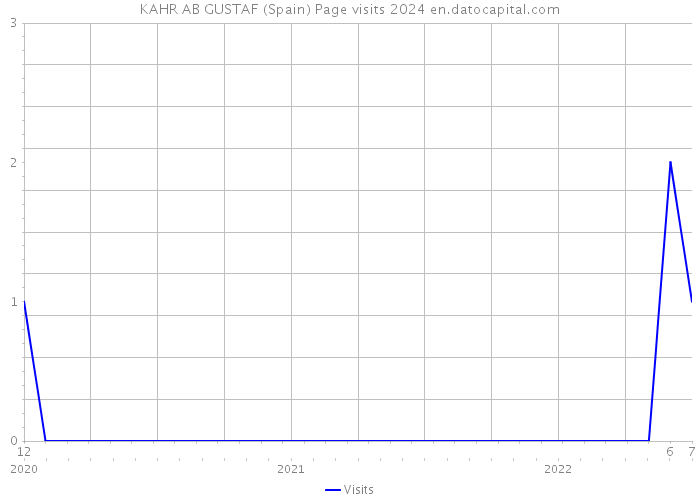 KAHR AB GUSTAF (Spain) Page visits 2024 
