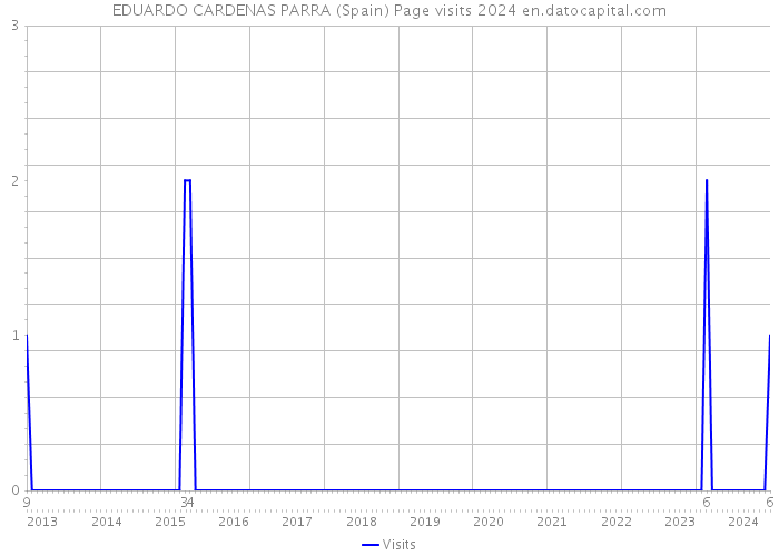 EDUARDO CARDENAS PARRA (Spain) Page visits 2024 