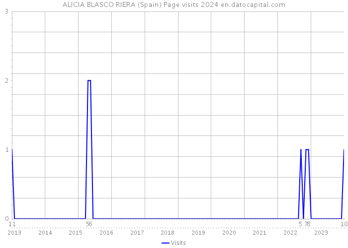 ALICIA BLASCO RIERA (Spain) Page visits 2024 