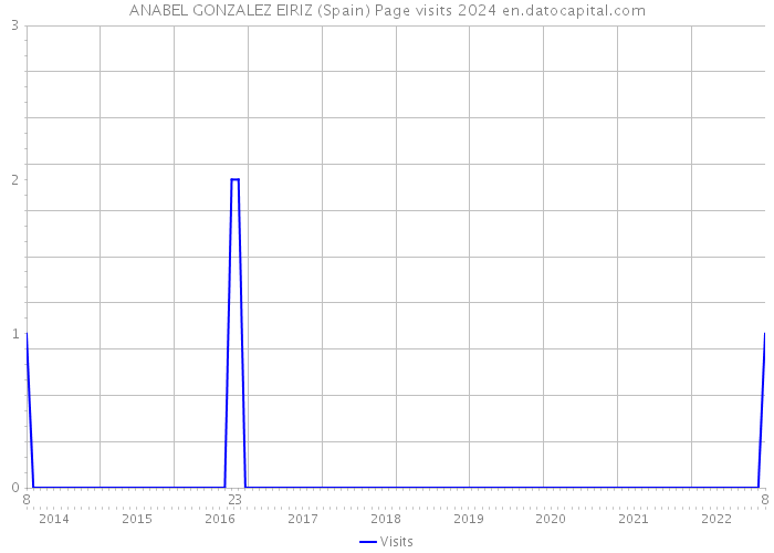 ANABEL GONZALEZ EIRIZ (Spain) Page visits 2024 