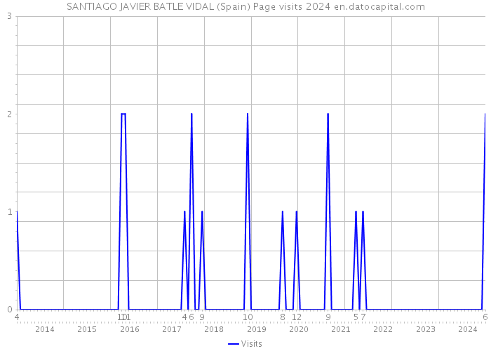 SANTIAGO JAVIER BATLE VIDAL (Spain) Page visits 2024 
