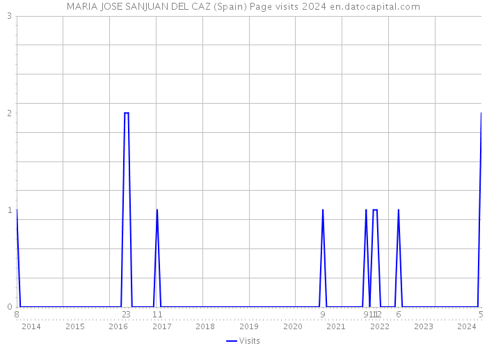 MARIA JOSE SANJUAN DEL CAZ (Spain) Page visits 2024 