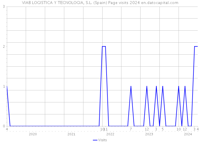 VIAB LOGISTICA Y TECNOLOGIA, S.L. (Spain) Page visits 2024 