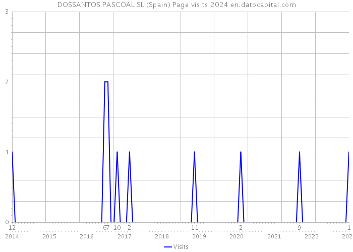 DOSSANTOS PASCOAL SL (Spain) Page visits 2024 