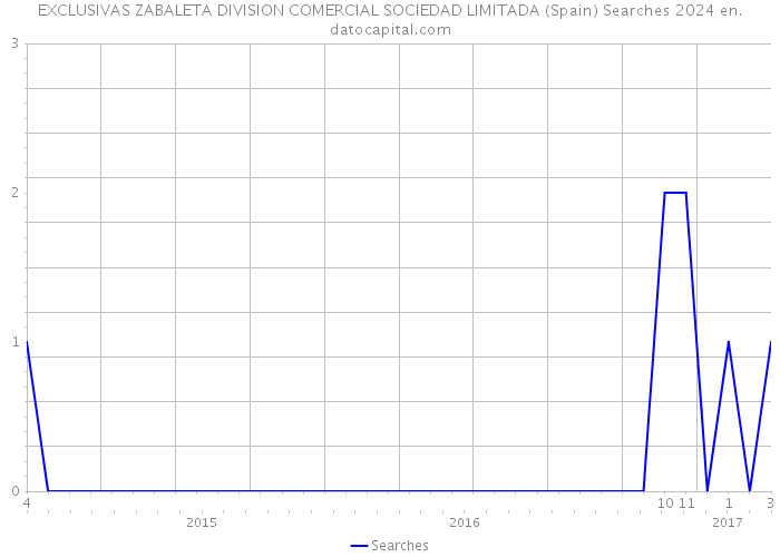 EXCLUSIVAS ZABALETA DIVISION COMERCIAL SOCIEDAD LIMITADA (Spain) Searches 2024 