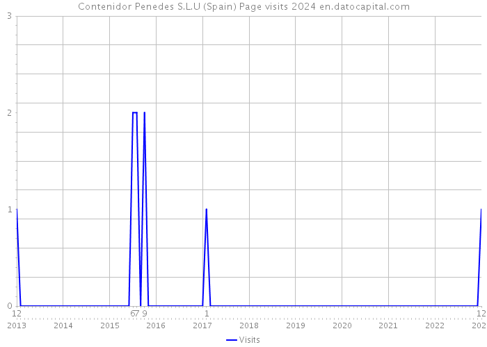Contenidor Penedes S.L.U (Spain) Page visits 2024 
