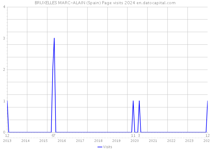 BRUXELLES MARC-ALAIN (Spain) Page visits 2024 