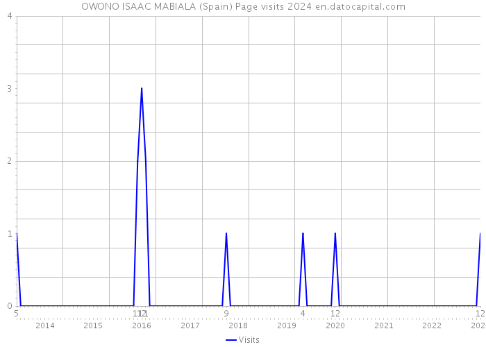 OWONO ISAAC MABIALA (Spain) Page visits 2024 