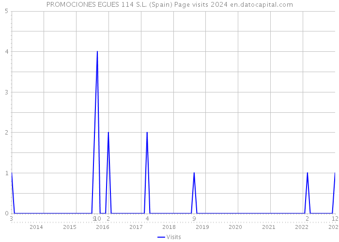 PROMOCIONES EGUES 114 S.L. (Spain) Page visits 2024 