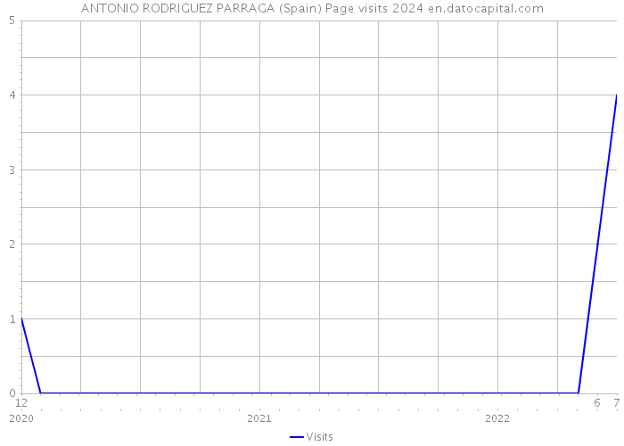 ANTONIO RODRIGUEZ PARRAGA (Spain) Page visits 2024 