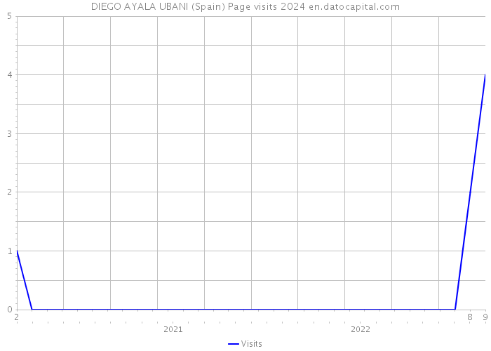 DIEGO AYALA UBANI (Spain) Page visits 2024 