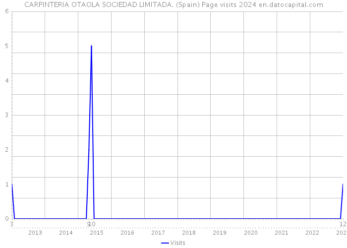 CARPINTERIA OTAOLA SOCIEDAD LIMITADA. (Spain) Page visits 2024 