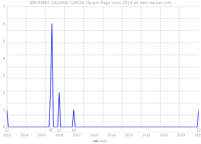 JERONIMO GALIANA GARCIA (Spain) Page visits 2024 