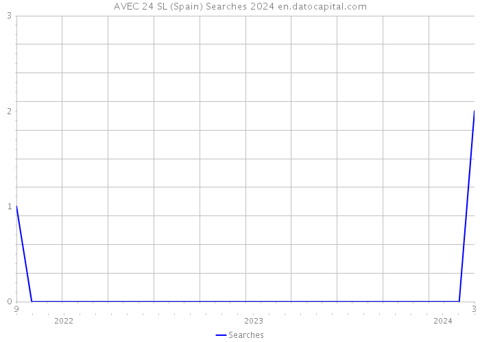 AVEC 24 SL (Spain) Searches 2024 