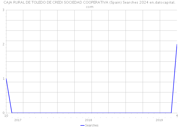 CAJA RURAL DE TOLEDO DE CREDI SOCIEDAD COOPERATIVA (Spain) Searches 2024 