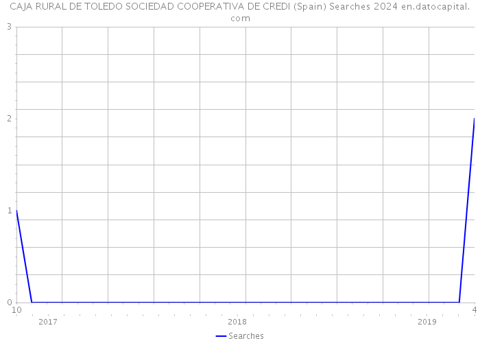 CAJA RURAL DE TOLEDO SOCIEDAD COOPERATIVA DE CREDI (Spain) Searches 2024 