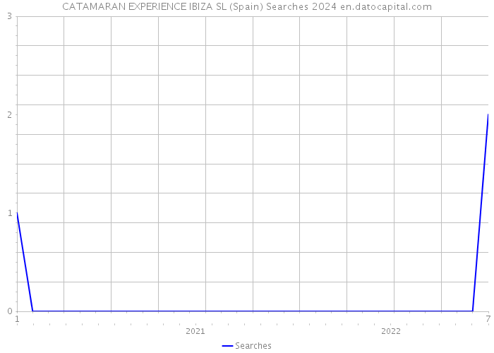 CATAMARAN EXPERIENCE IBIZA SL (Spain) Searches 2024 