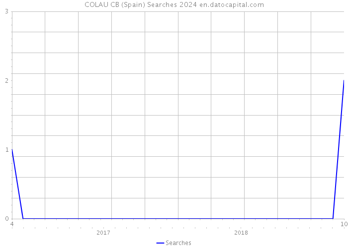 COLAU CB (Spain) Searches 2024 