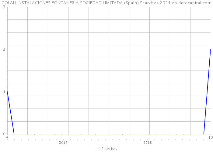 COLAU INSTALACIONES FONTANERIA SOCIEDAD LIMITADA (Spain) Searches 2024 