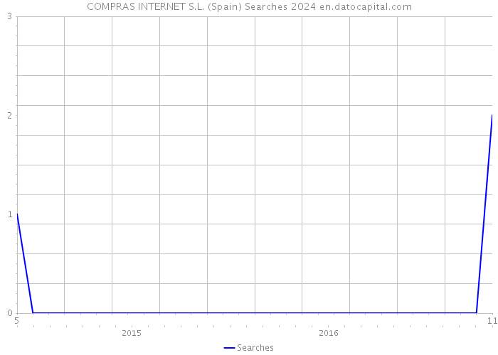 COMPRAS INTERNET S.L. (Spain) Searches 2024 