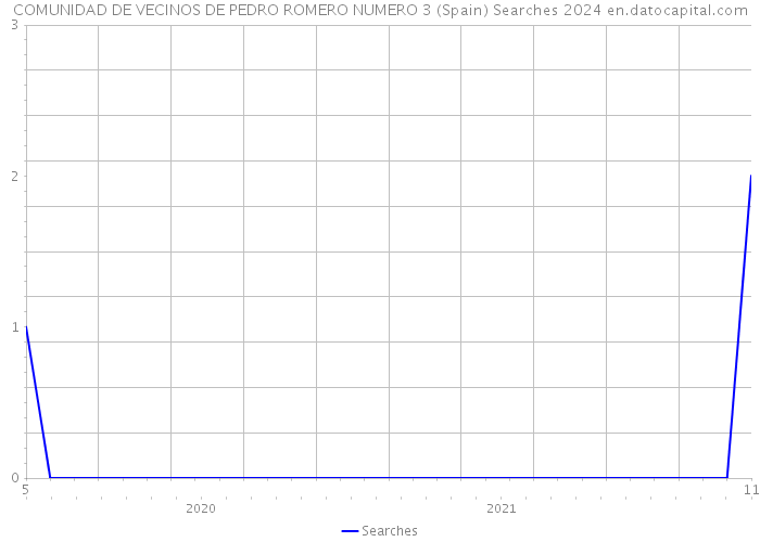 COMUNIDAD DE VECINOS DE PEDRO ROMERO NUMERO 3 (Spain) Searches 2024 