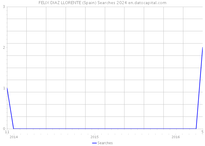 FELIX DIAZ LLORENTE (Spain) Searches 2024 