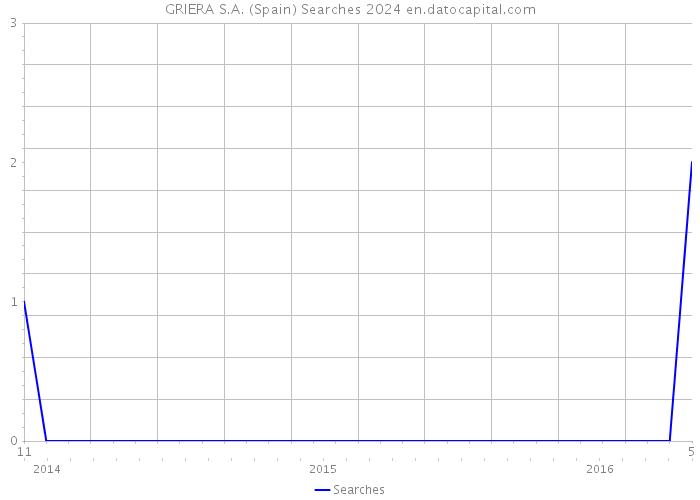 GRIERA S.A. (Spain) Searches 2024 