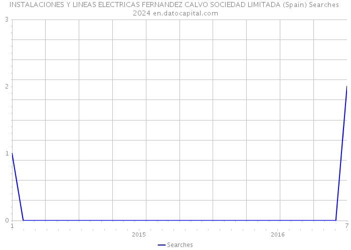 INSTALACIONES Y LINEAS ELECTRICAS FERNANDEZ CALVO SOCIEDAD LIMITADA (Spain) Searches 2024 